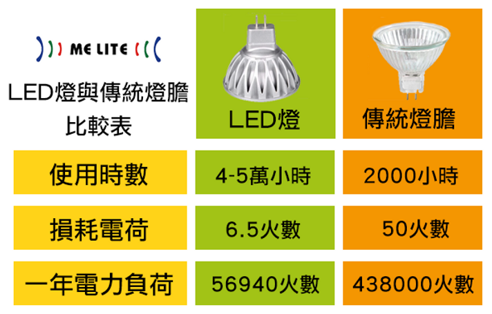 LED燈與傳統燈膽比較表｜ 酒店照明系統  ｜Melite 晶智照明
