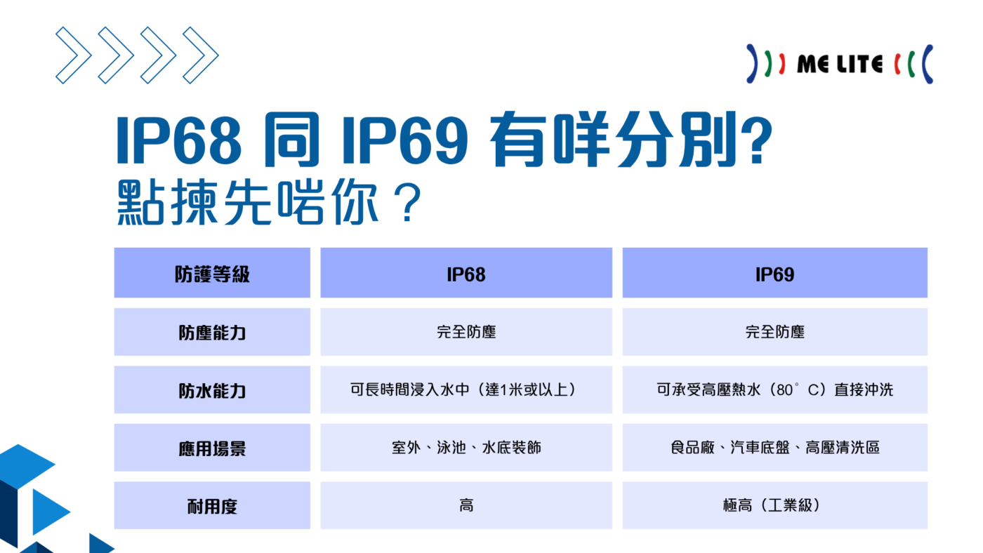 IP68 & IP69 分別︱Me Lite晶智照明︱香港品牌