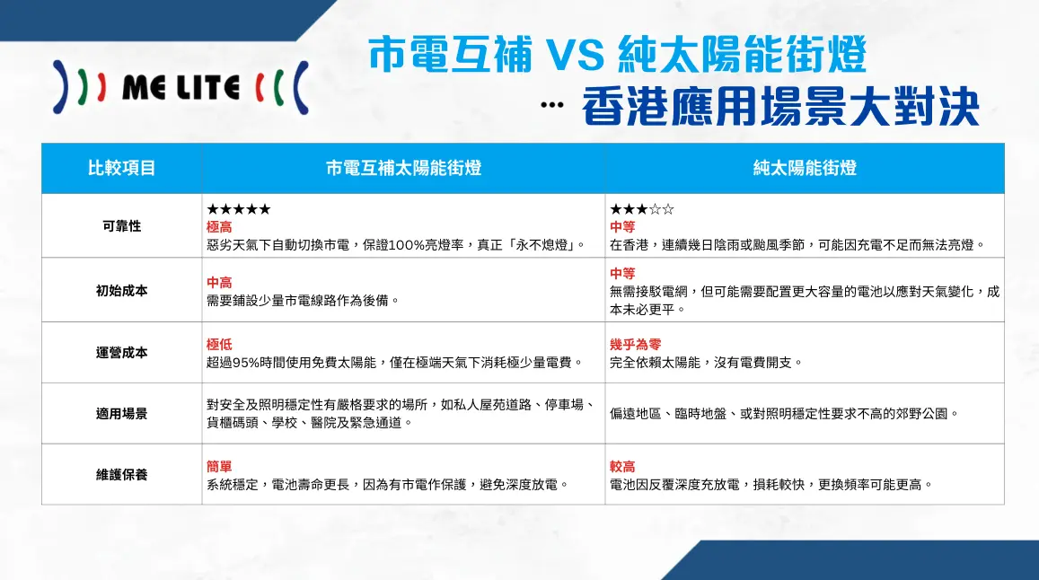 市電互補 vs 純太陽能街燈比較圖 — ME Lite 晶智照明