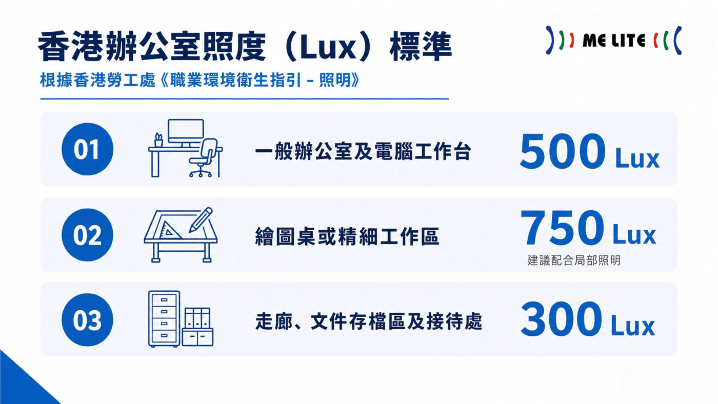 香港勞工處對辦公室照度（Lux）有何標準？