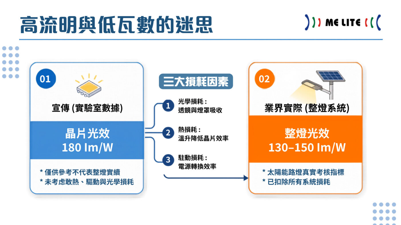 高流明與低瓦數的迷思:180 lm/W 是實驗室數據還是現實?